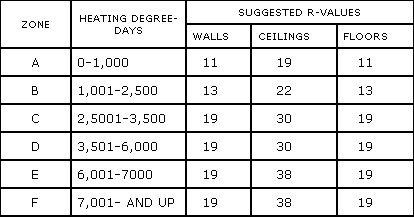Chart: Zone; heating degrees/day; suggested R-values.